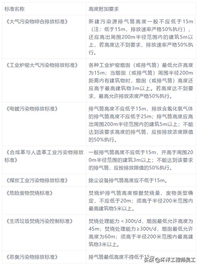 各行业烟囱(排气筒)的环保高度要求及具体依据汇总