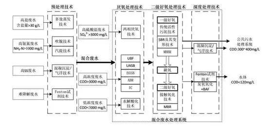 8大行业高浓度难降解废水27个处理技术及典型工艺流程