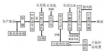 8大行业高浓度难降解废水27个处理技术及典型工艺流程
