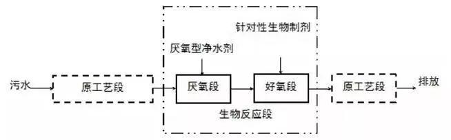 8大行业高浓度难降解废水27个处理技术及典型工艺流程