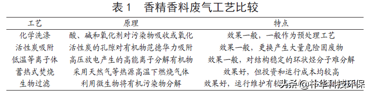 恶臭废气（含VOCs）达标治理工程案例