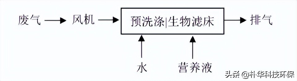 恶臭废气（含VOCs）达标治理工程案例