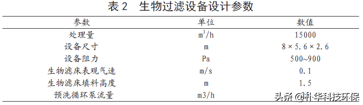 恶臭废气（含VOCs）达标治理工程案例