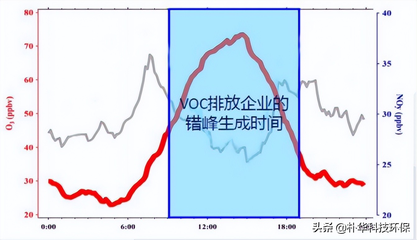 降低VOCs排放总量！市局制定臭氧污染治理实施方案