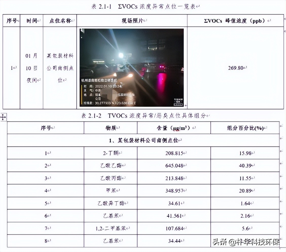 未经处理的VOCs废气直接从RTO炉检修口排放导致超标，被罚18万元