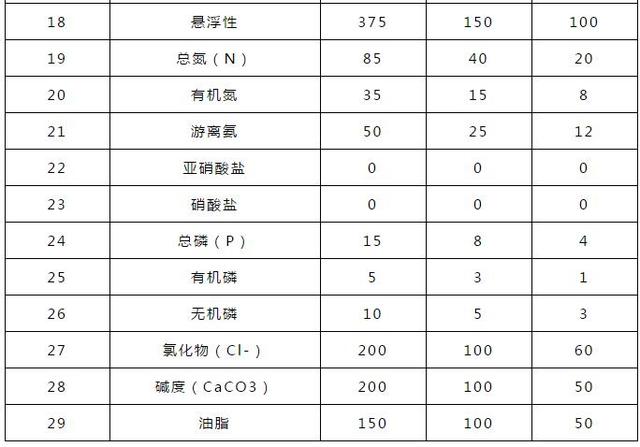 水业人：你知道生活污水水质及排放标准么？
