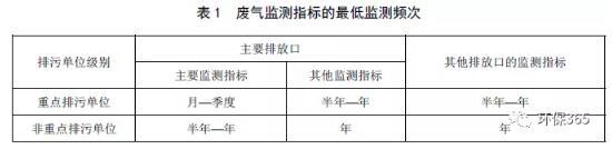 罚款20万！因未按规定开展自行监测并保存原始监测记录...企业自行监测怎么做？