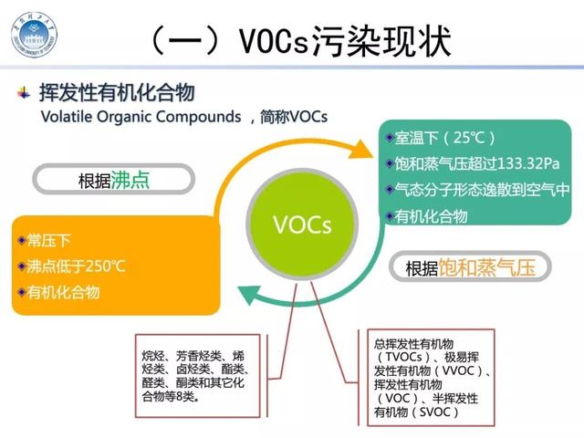 67页PPT详解｜挥发性有机物（VOCs)治理技术，看完果断收藏了