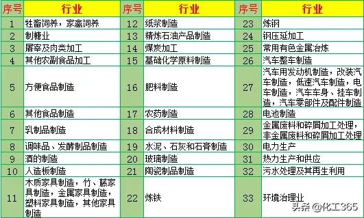 33个行业须于4月30日前申领排污许可证